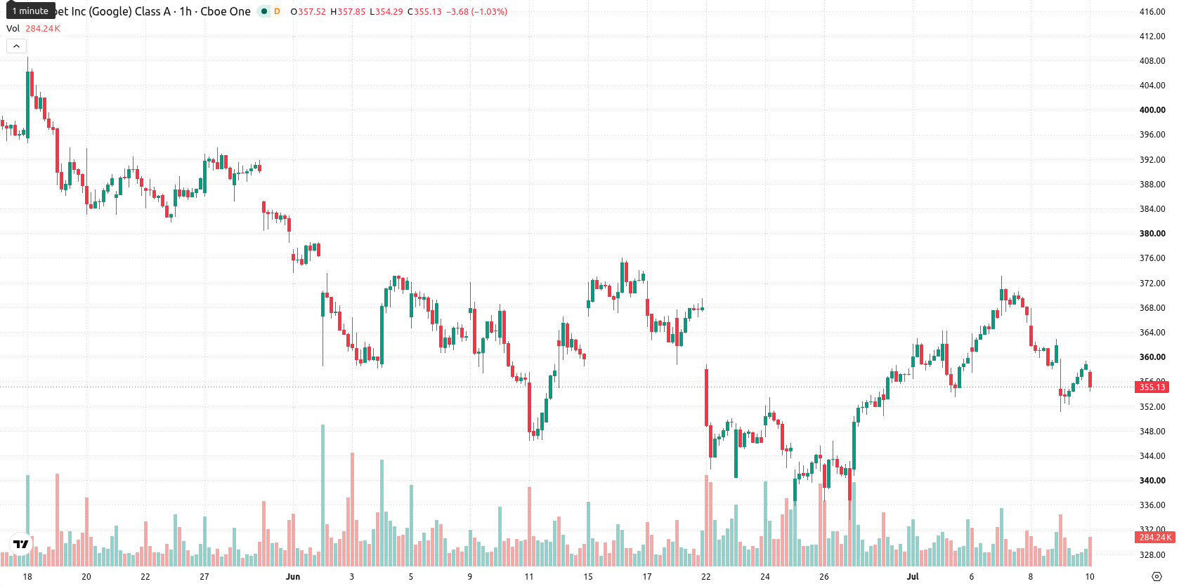 Alphabet Inc. asset chart