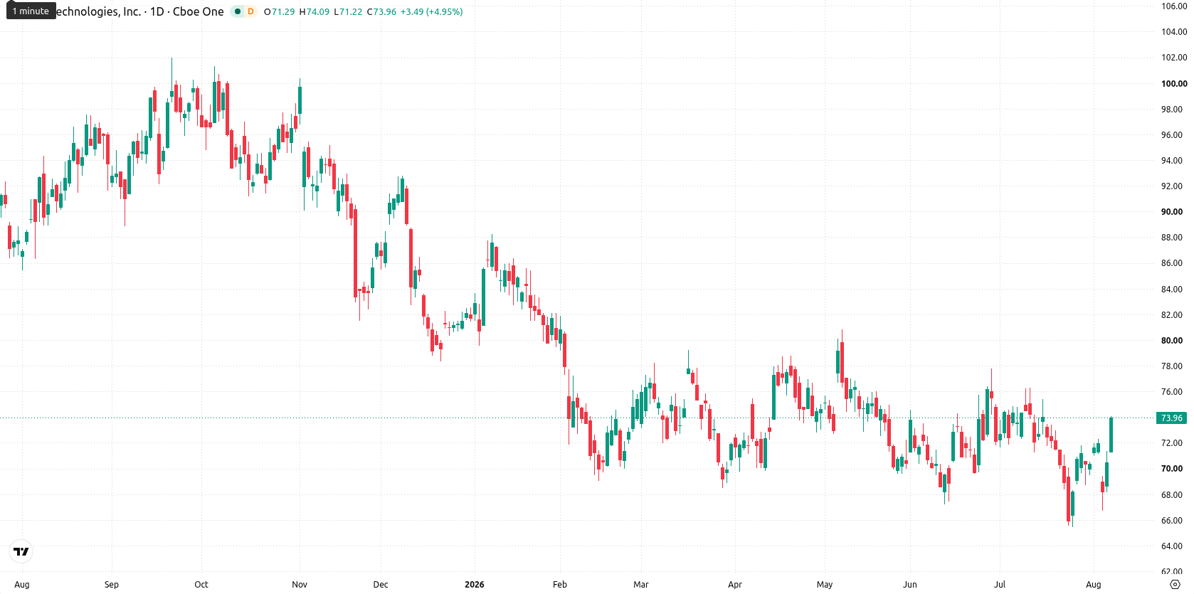 Uber Technologies asset chart