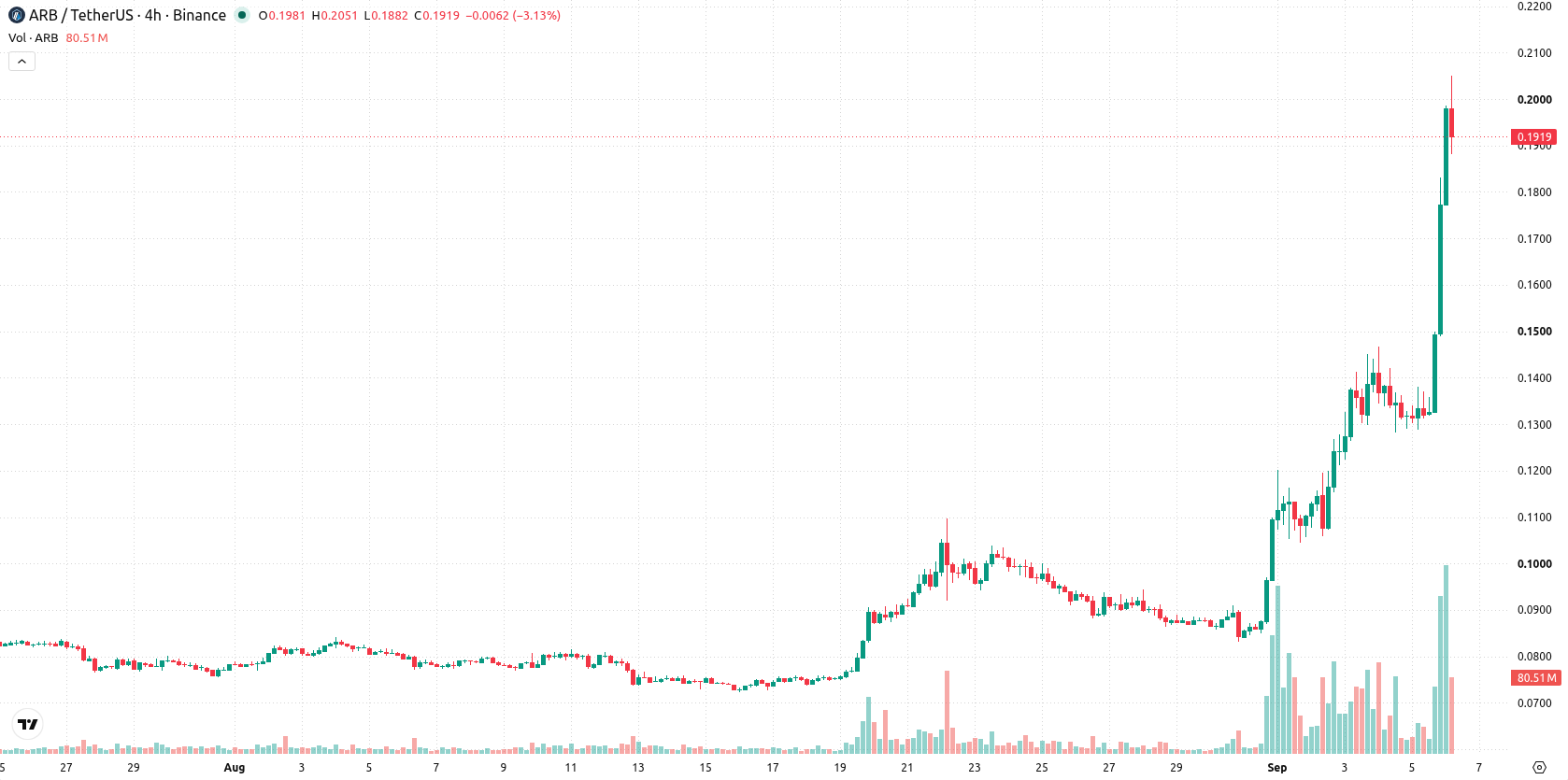 Arbitrum asset chart