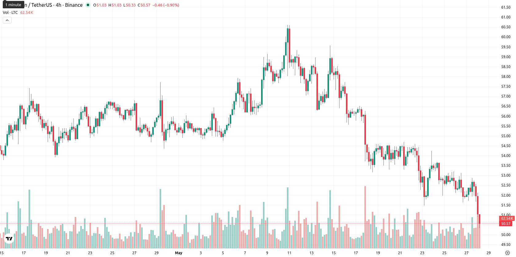Litecoin asset chart