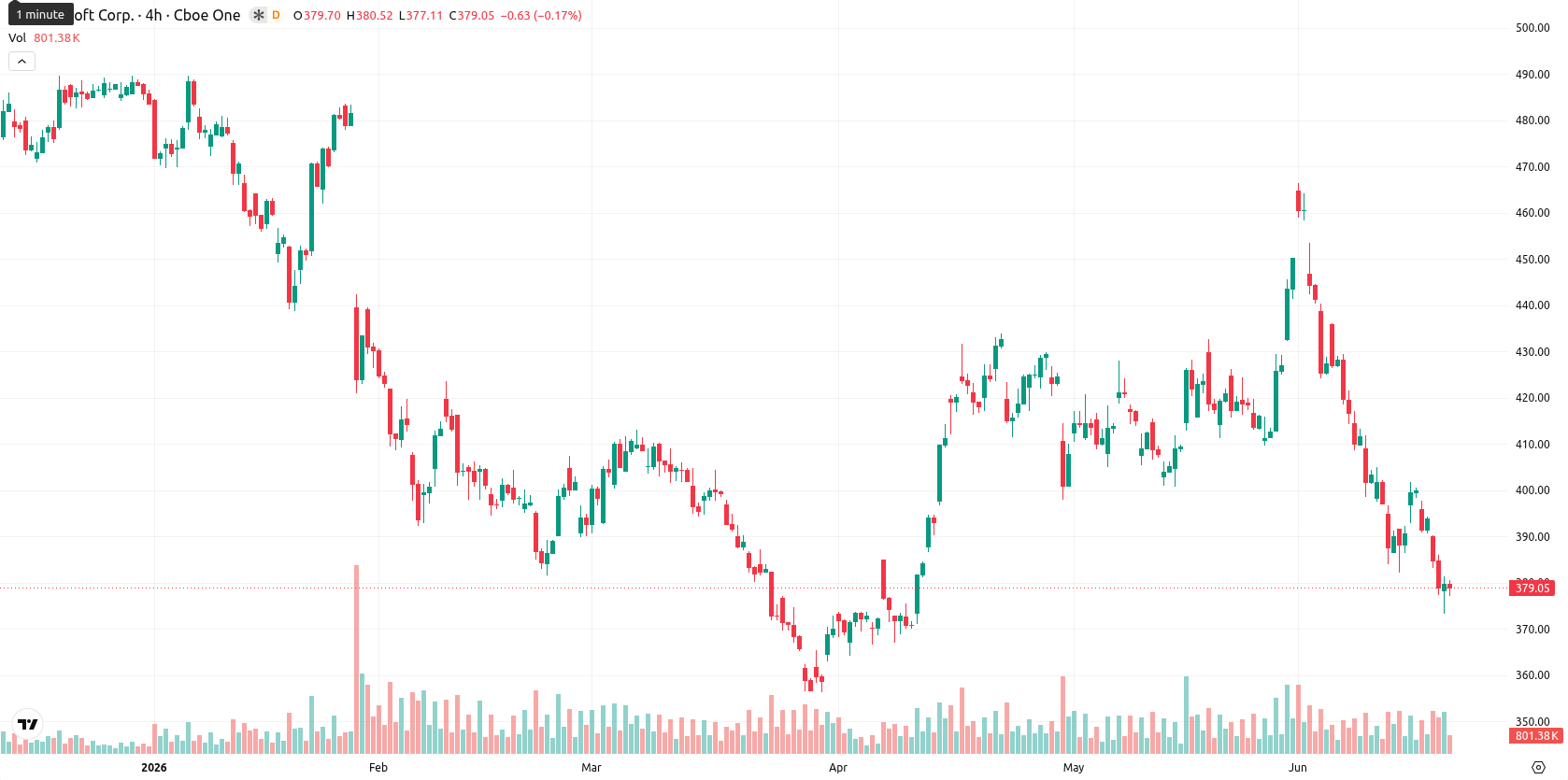 Microsoft Corp asset chart