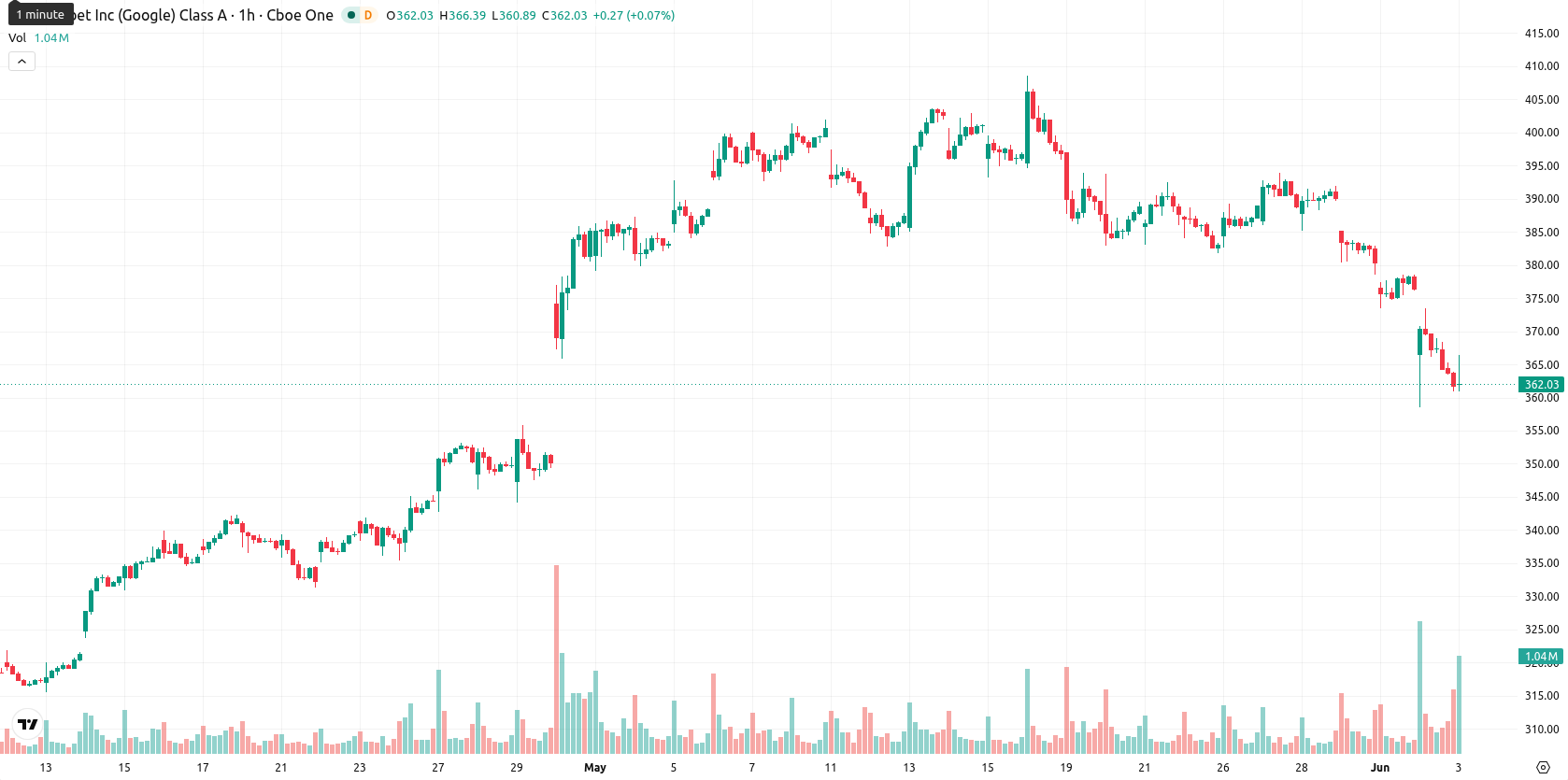 Alphabet Inc. asset chart