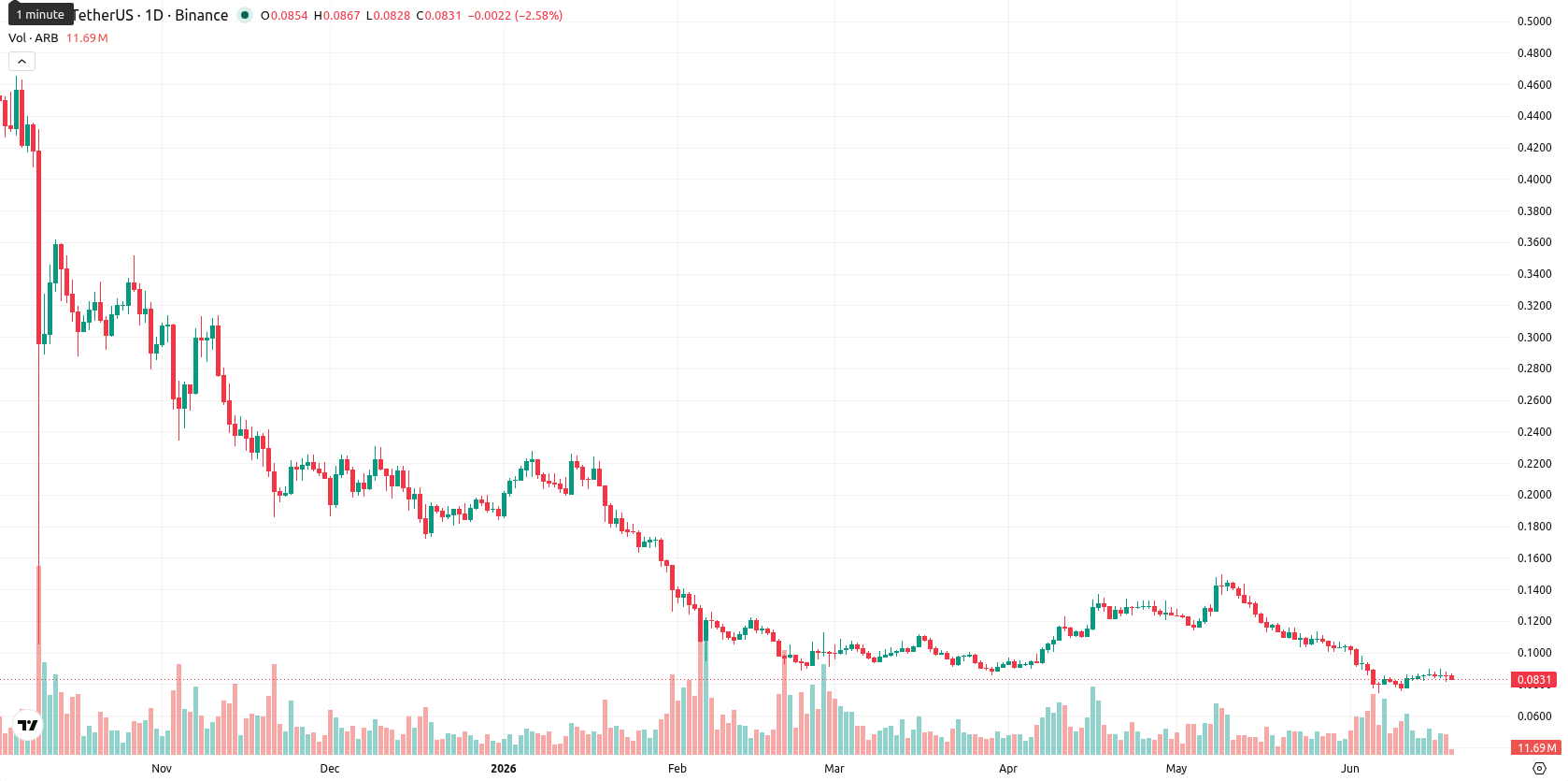 Arbitrum asset chart