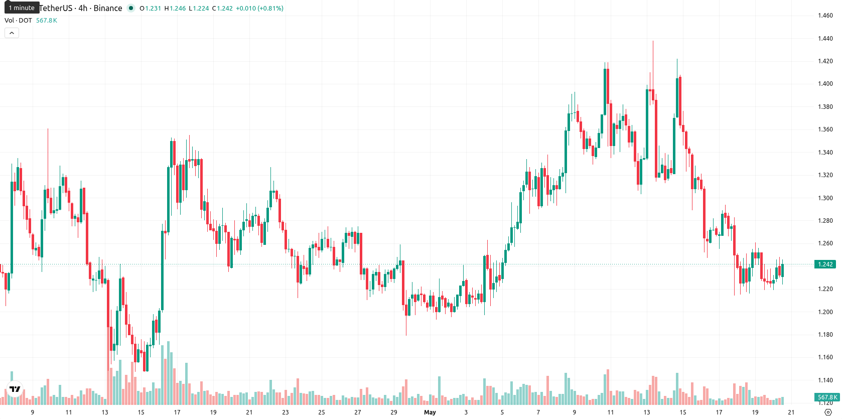 Polkadot asset chart