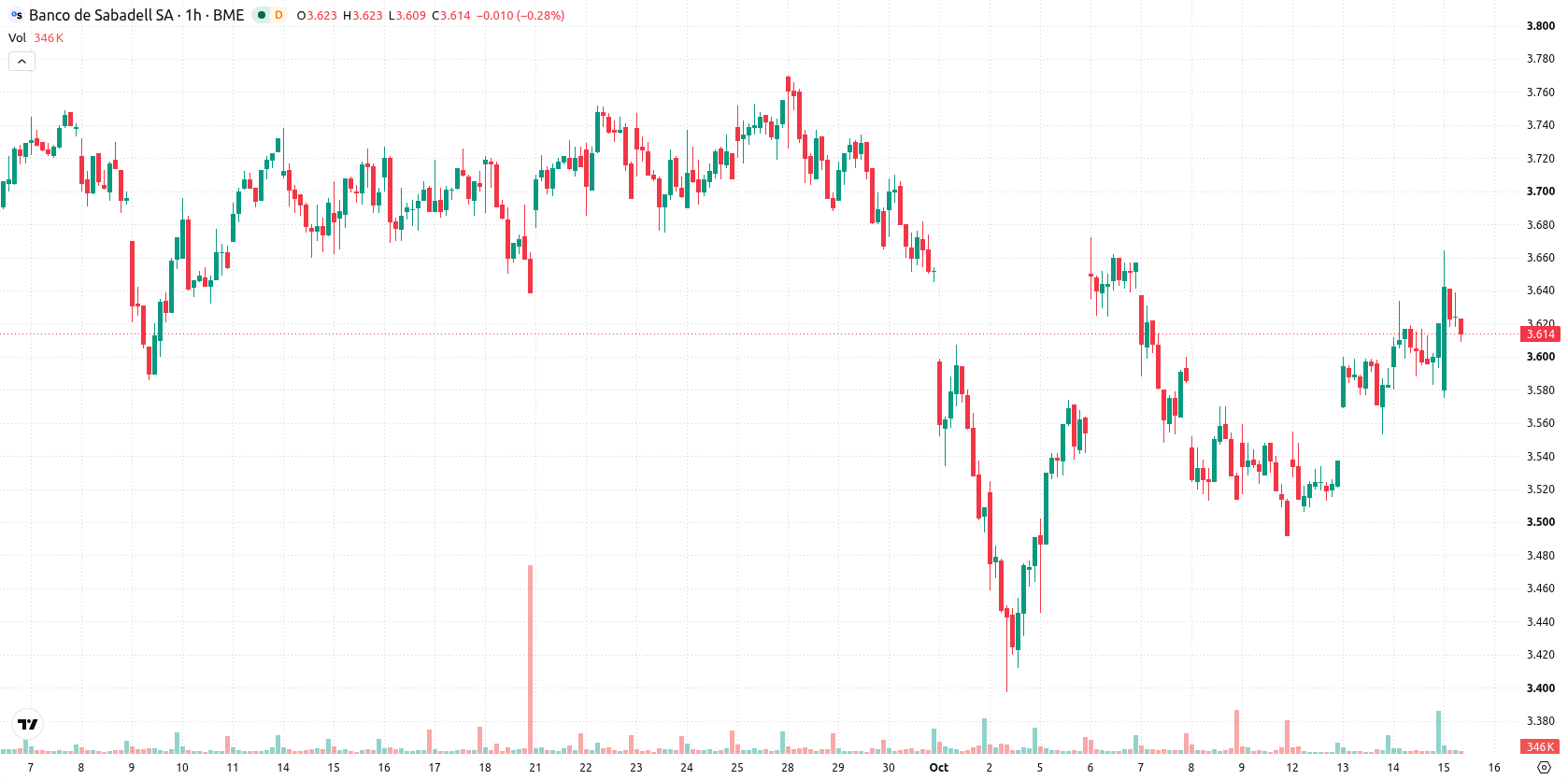 Banco Sabadell asset chart