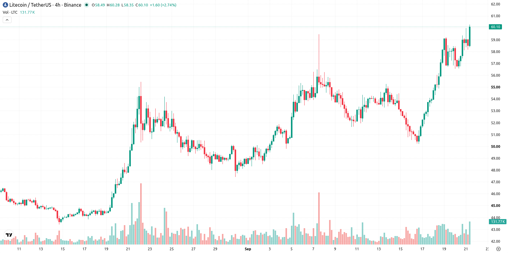 Litecoin asset chart