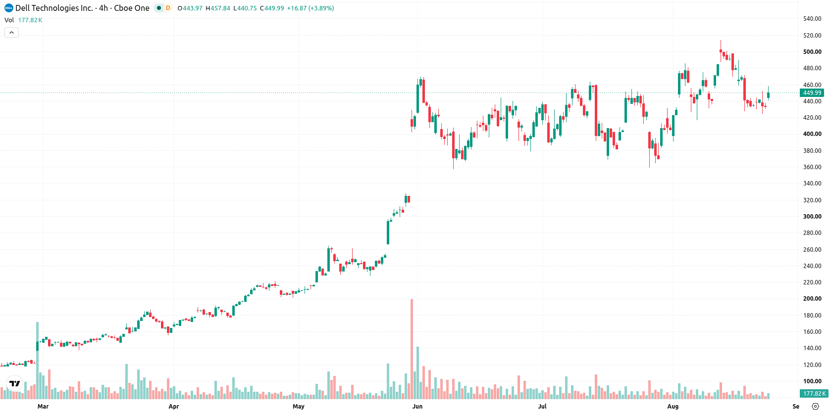 Dell Technologies asset chart