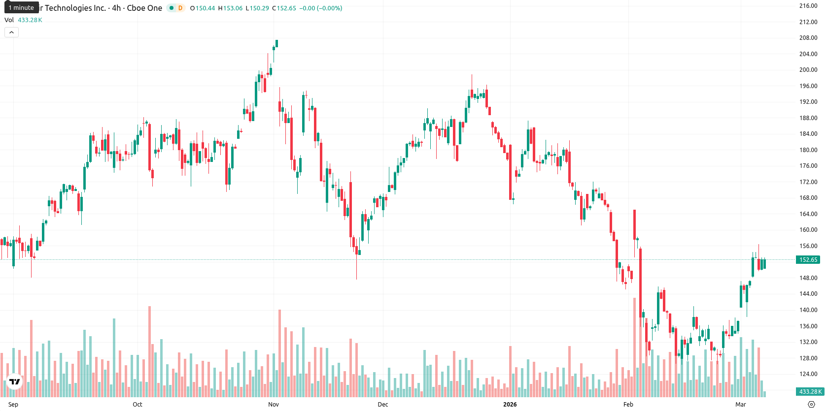 Palantir Technologies asset chart