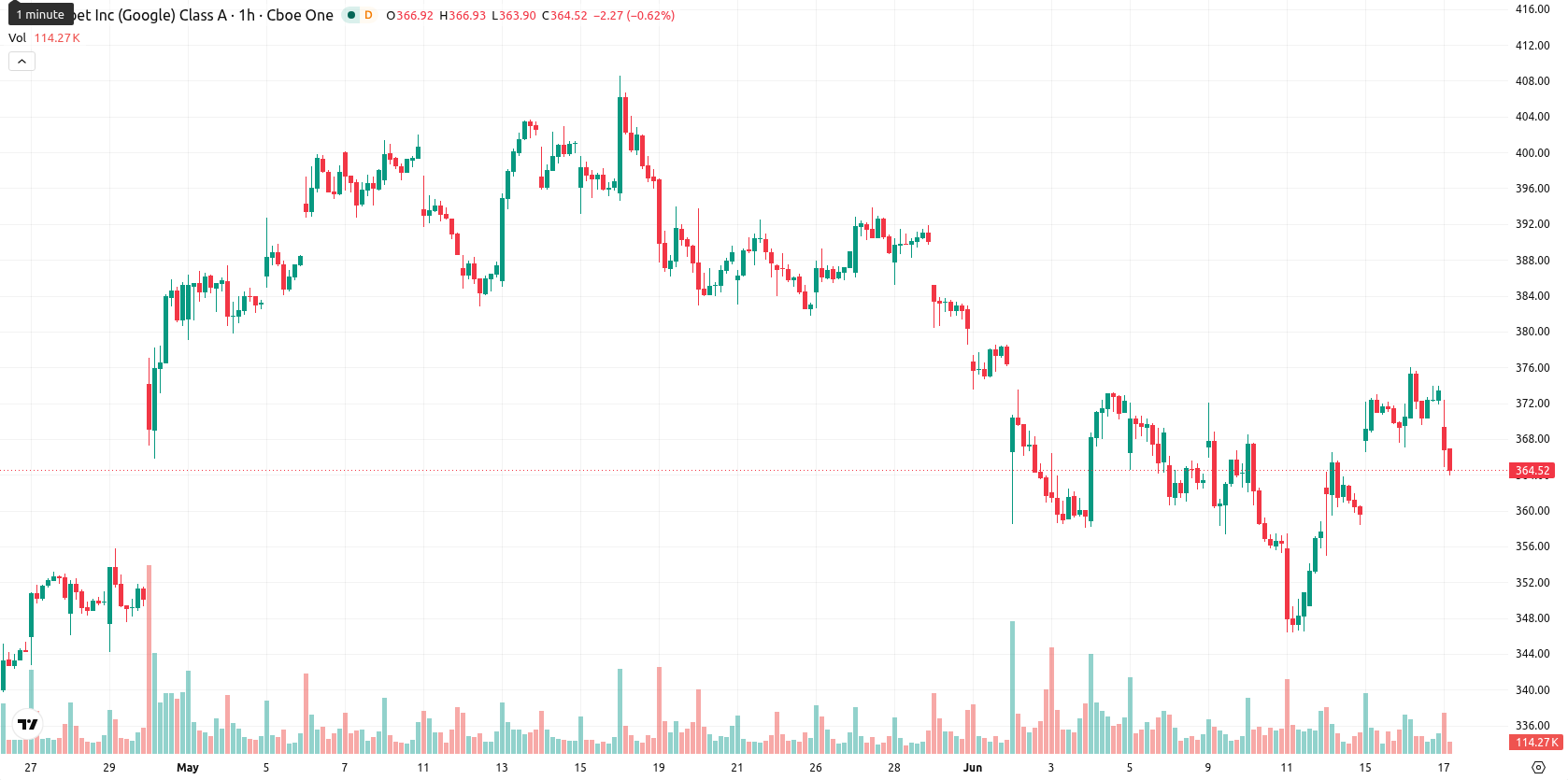 Alphabet Inc. asset chart