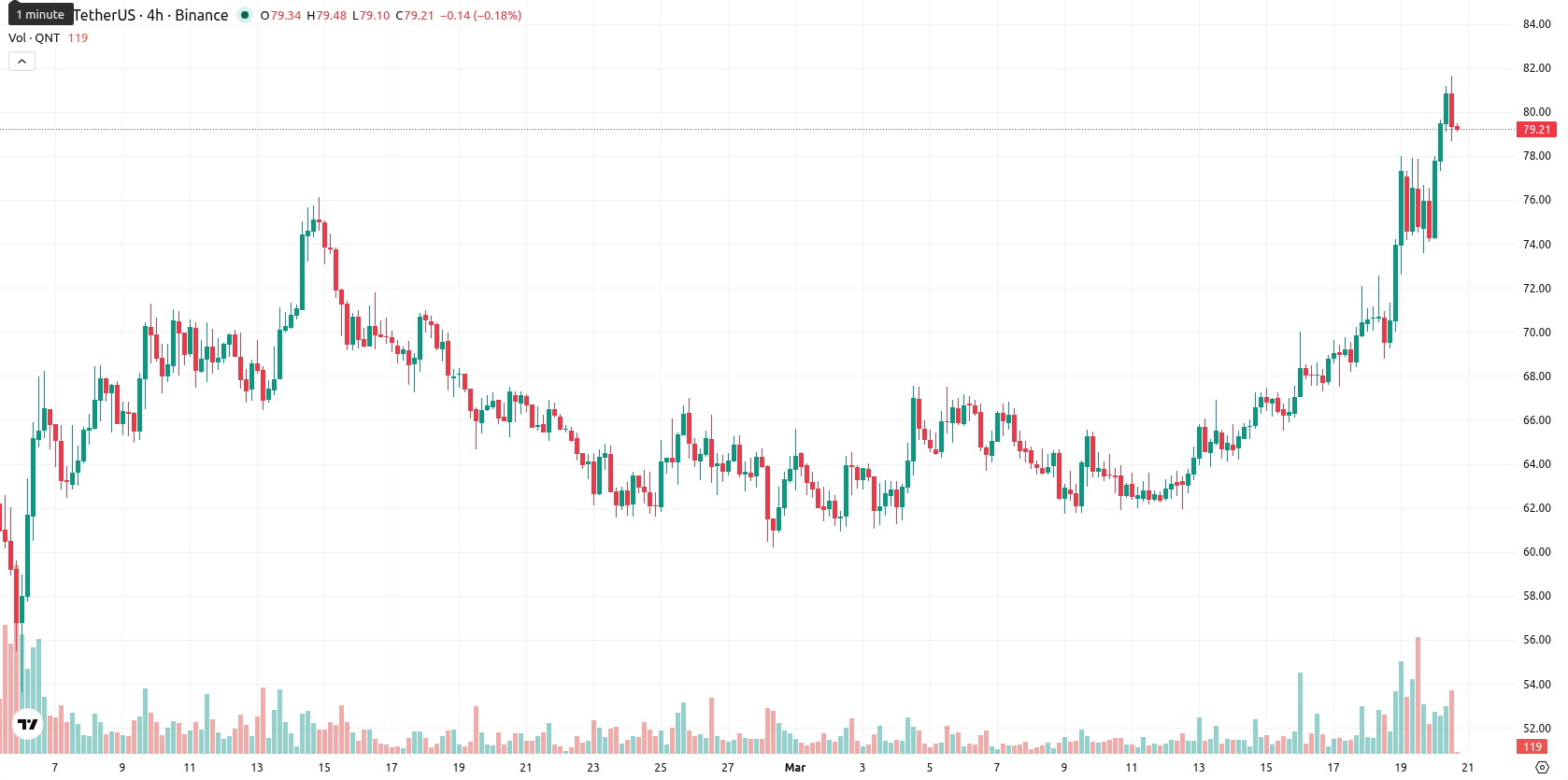 Quant asset chart