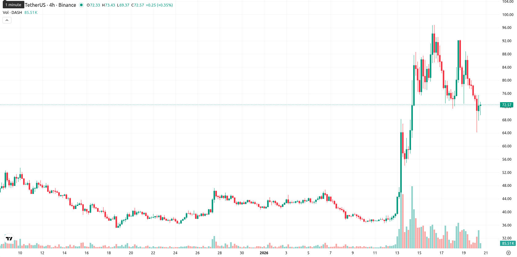 Dash asset chart