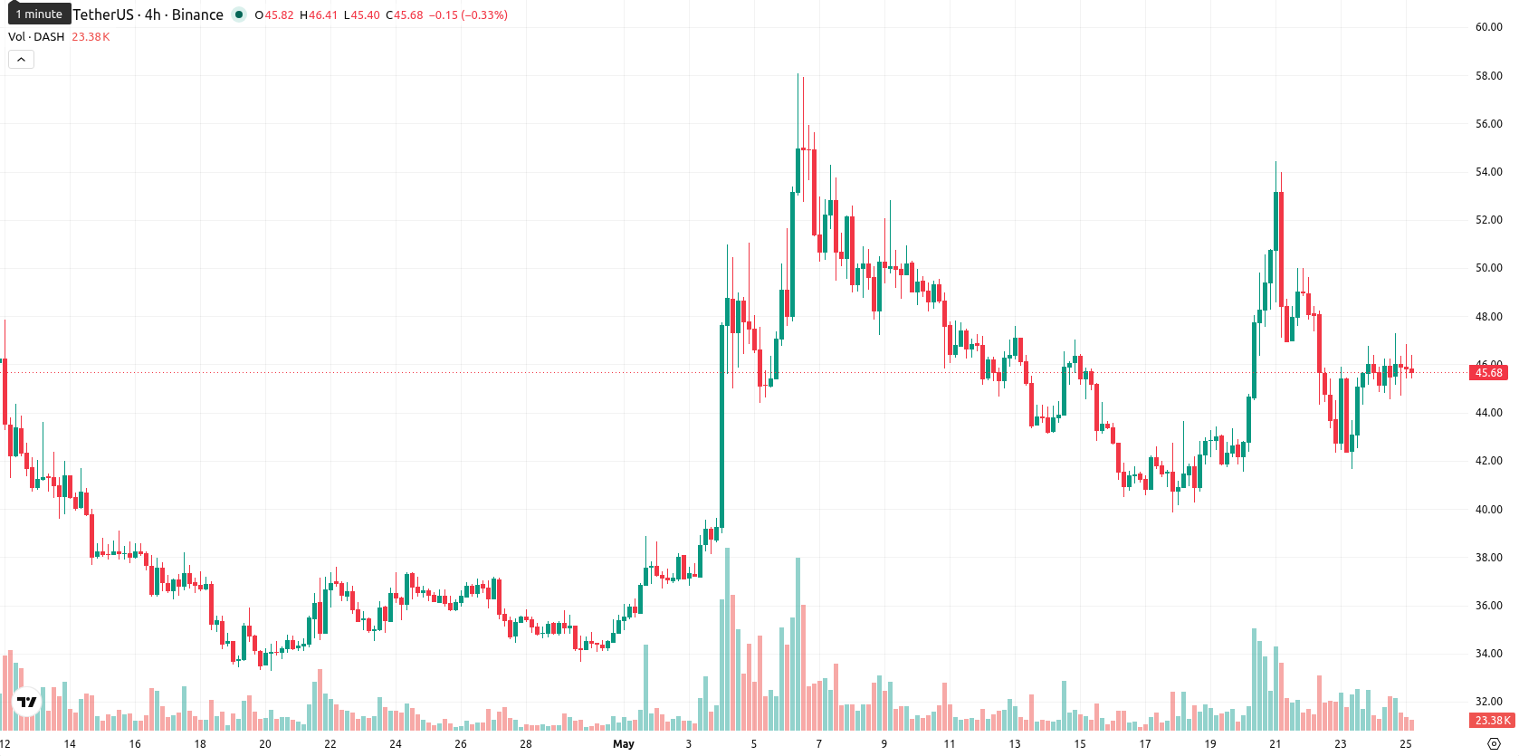 Dash asset chart