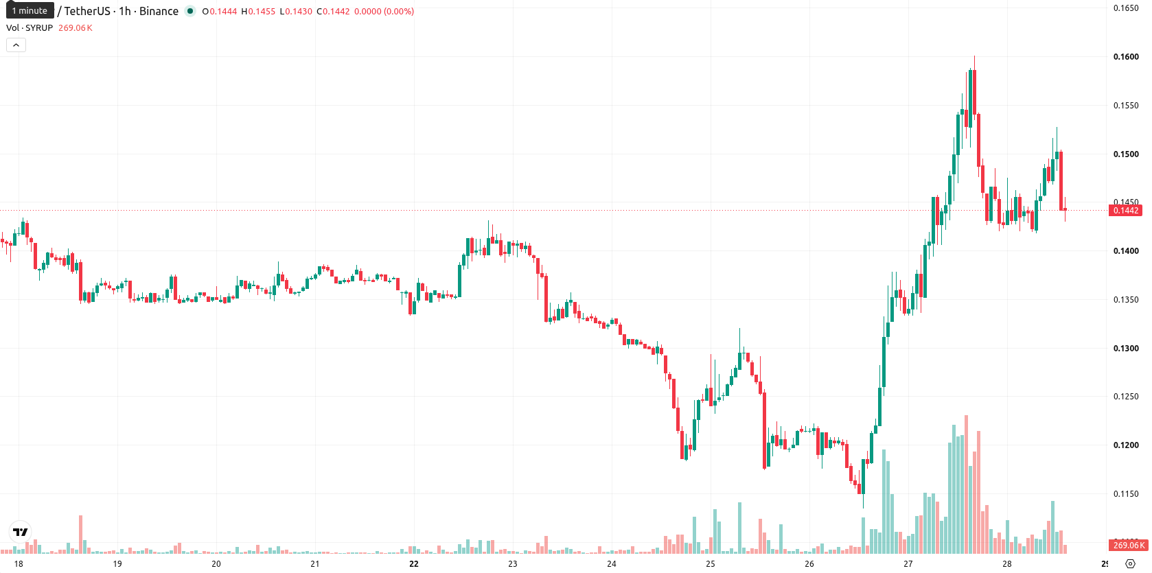 Maple Finance asset chart