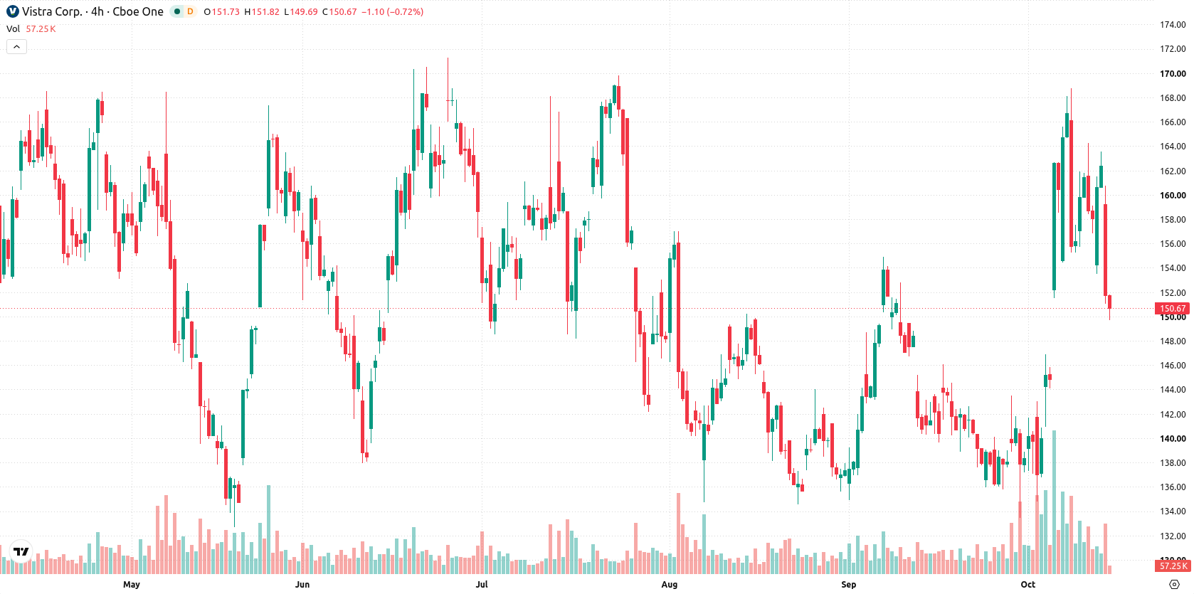 Vistra Corp. asset chart
