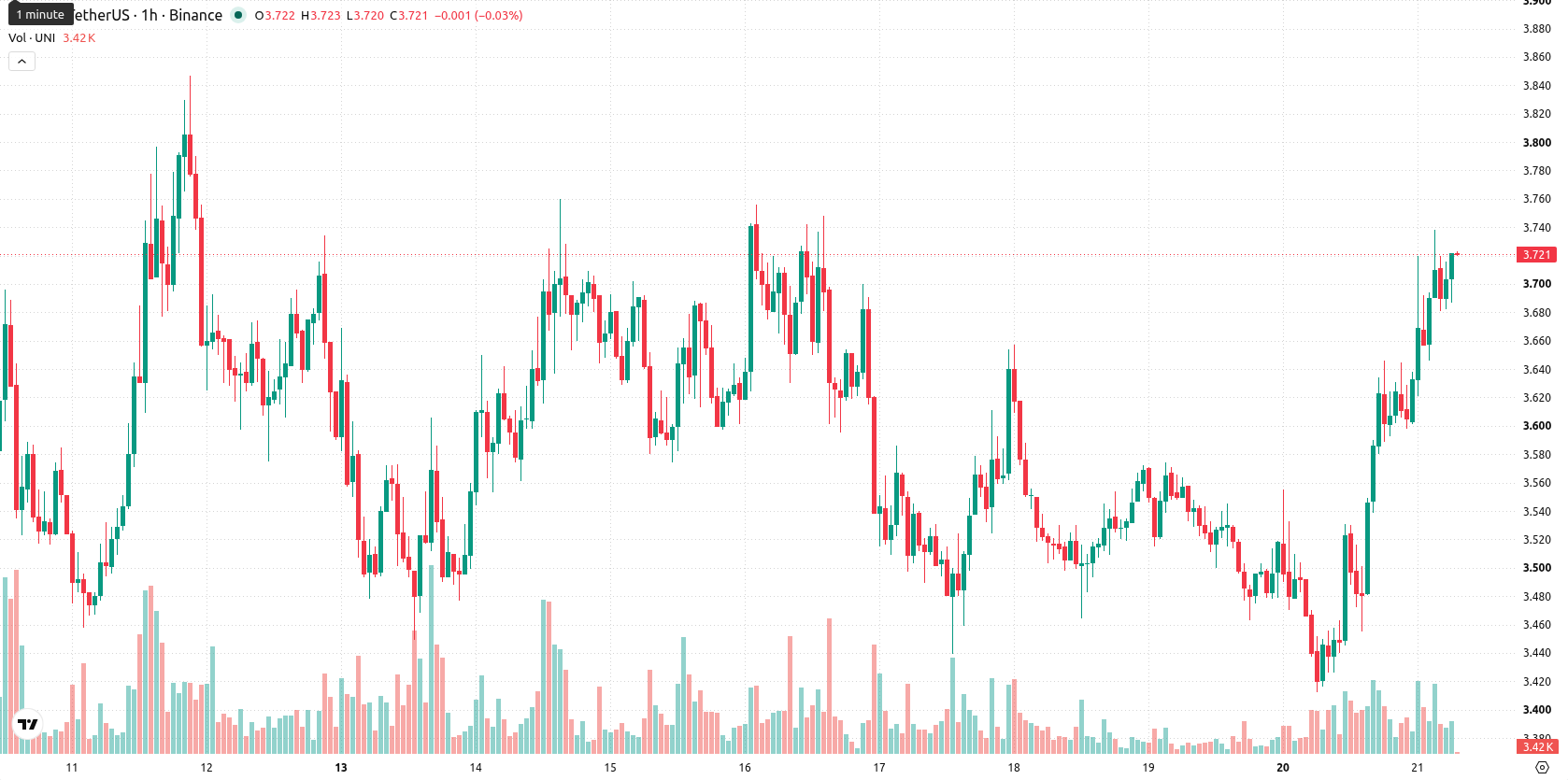 Uniswap asset chart