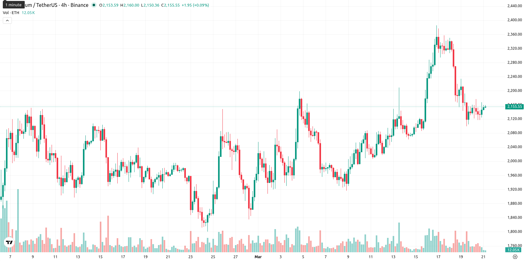 Ethereum asset chart