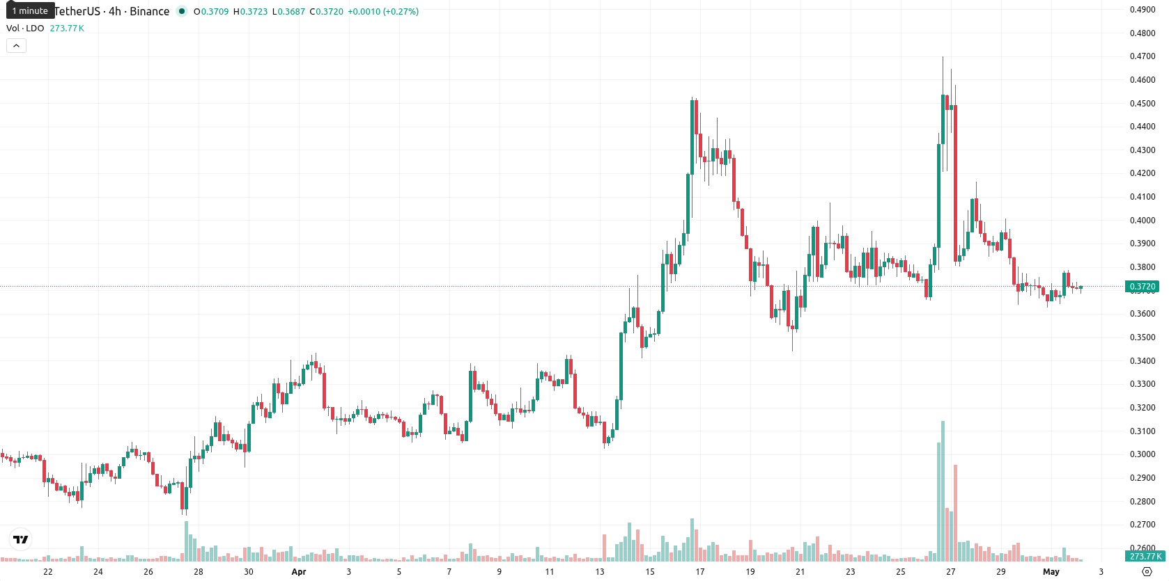 Lido DAO asset chart
