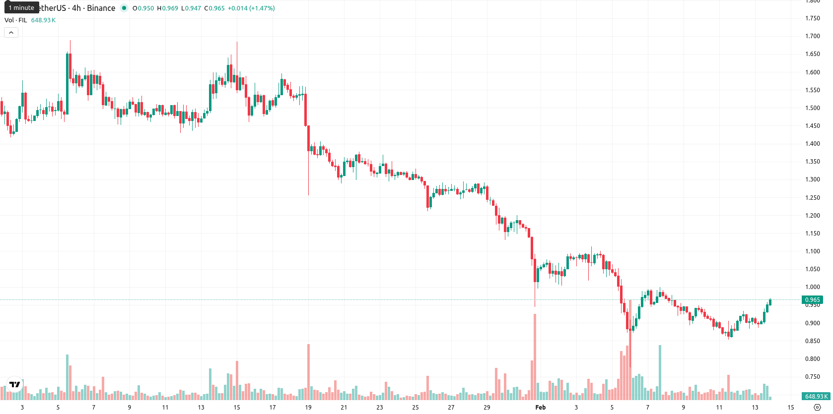 Filecoin asset chart