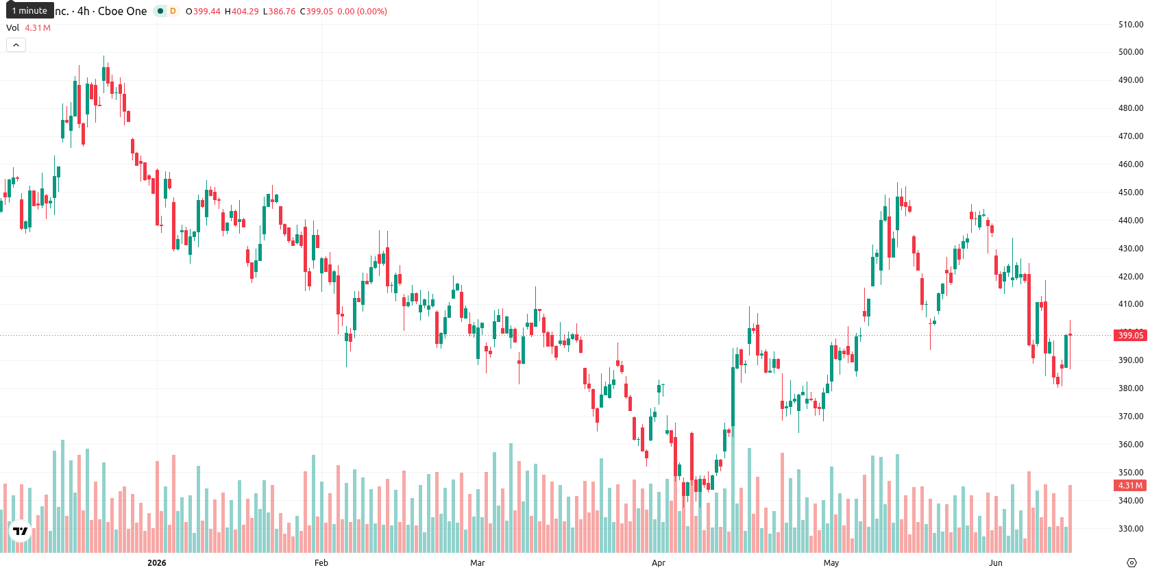 Tesla Inc. asset chart