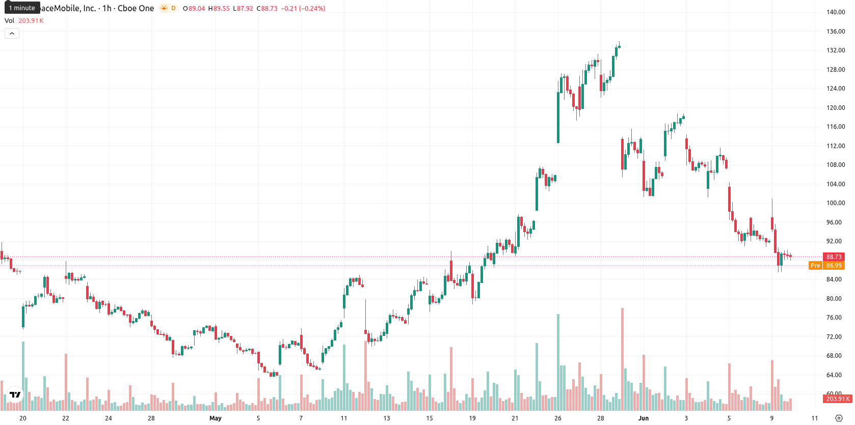 AST SpaceMobile Inc. asset chart