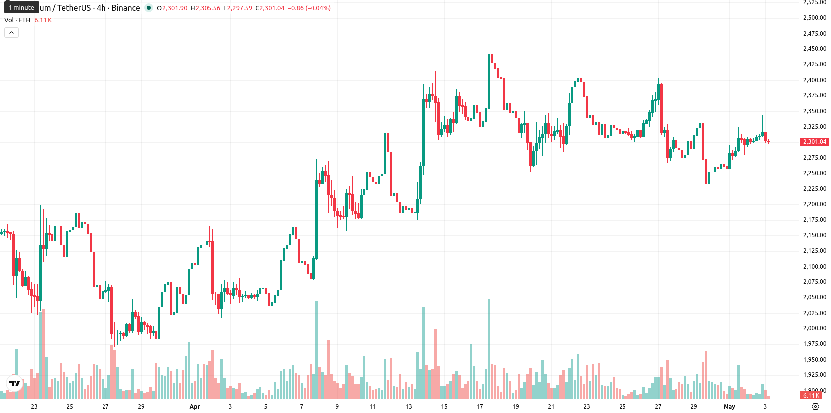 Ethereum asset chart