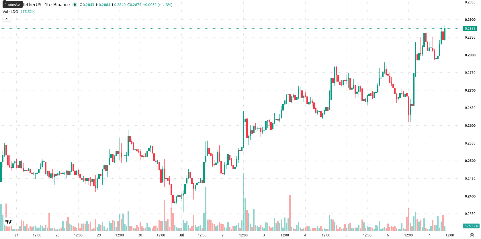 Lido DAO asset chart