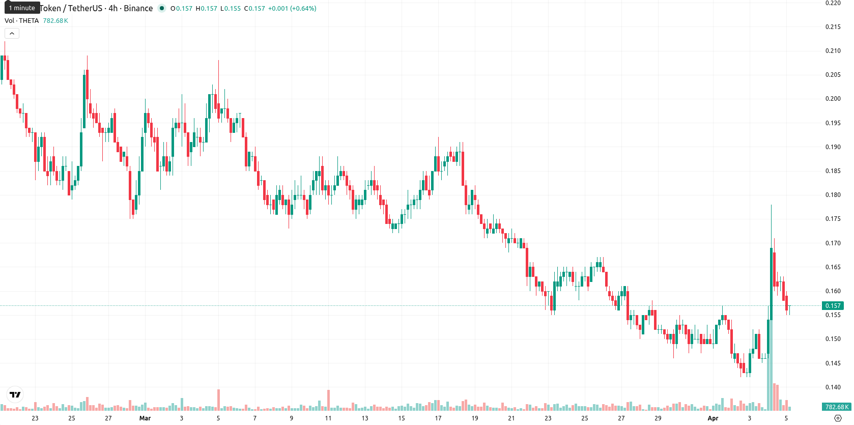 Theta Network asset chart