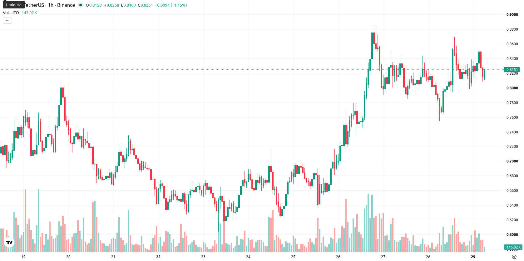 Jito asset chart