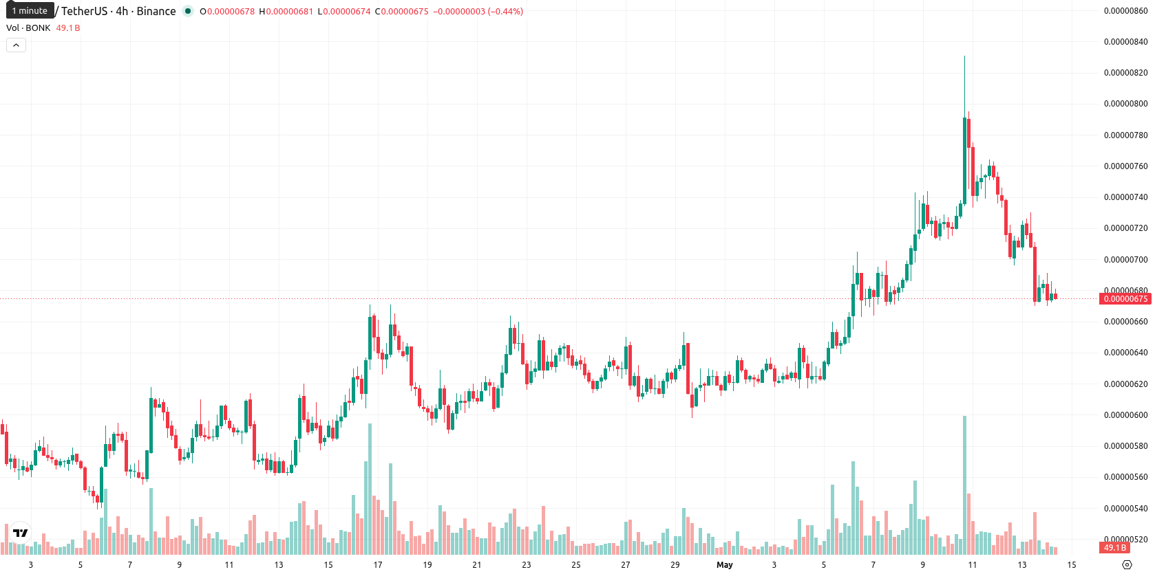 Bonk asset chart