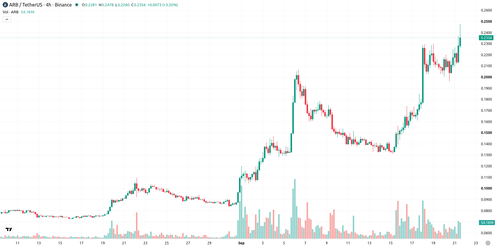 Arbitrum asset chart