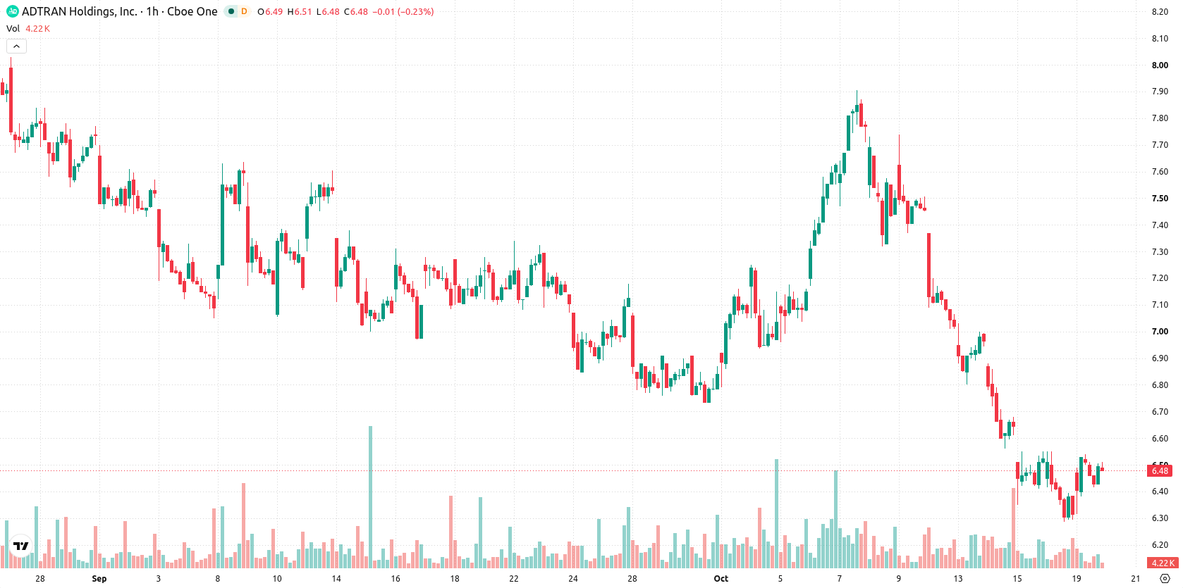 ADTRAN Inc asset chart