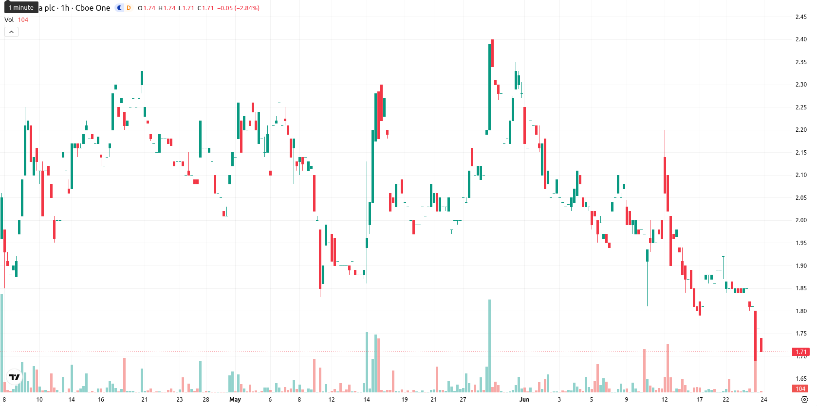 NuCana plc asset chart