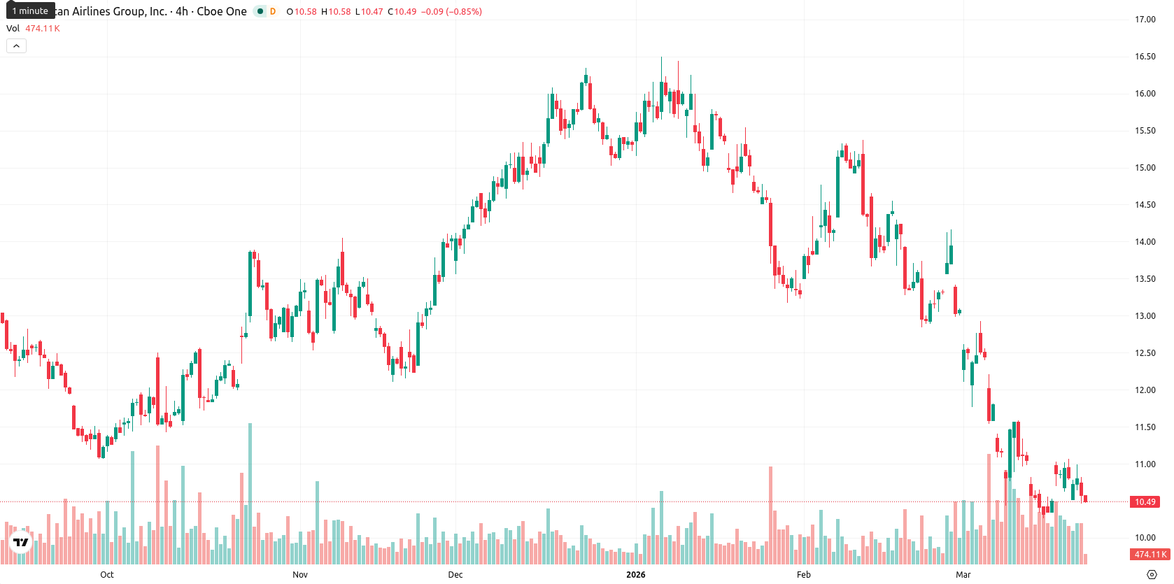 American Airlines Group Inc. asset chart