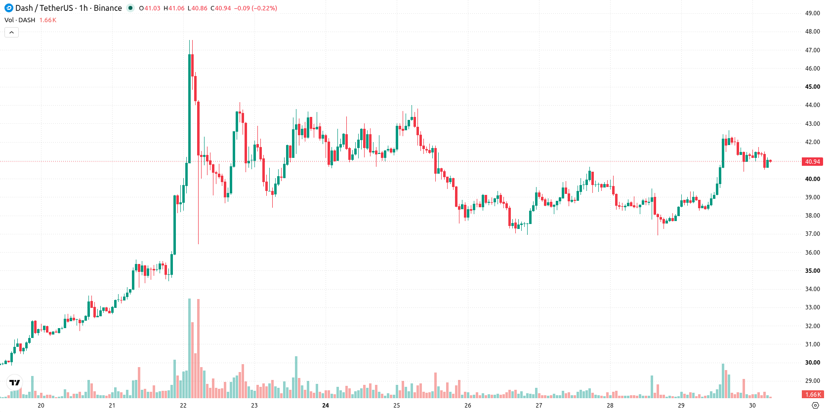 Dash asset chart