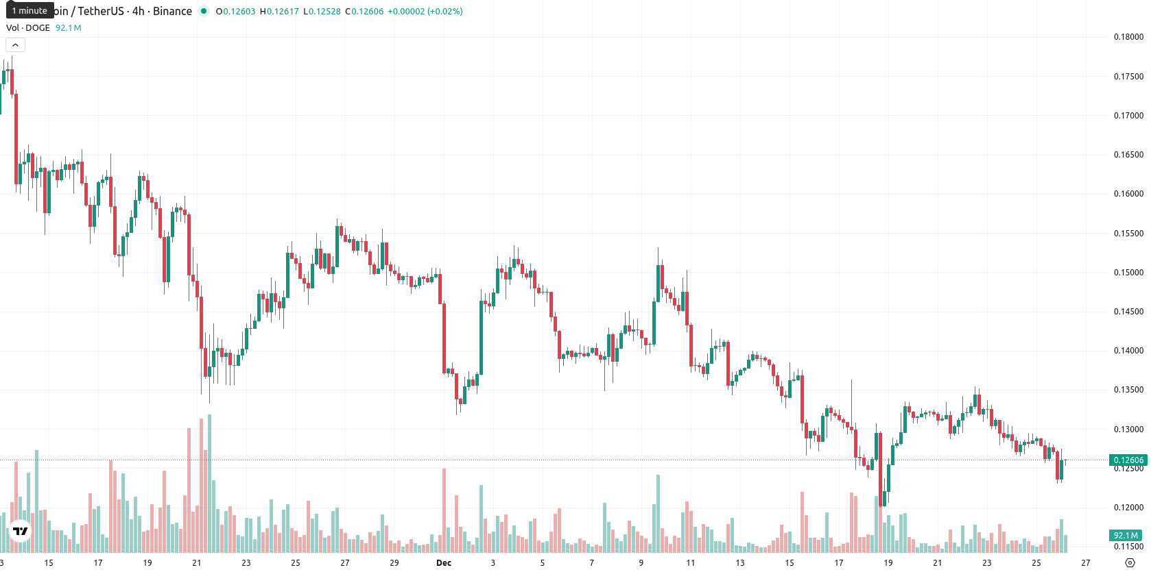Dogecoin asset chart