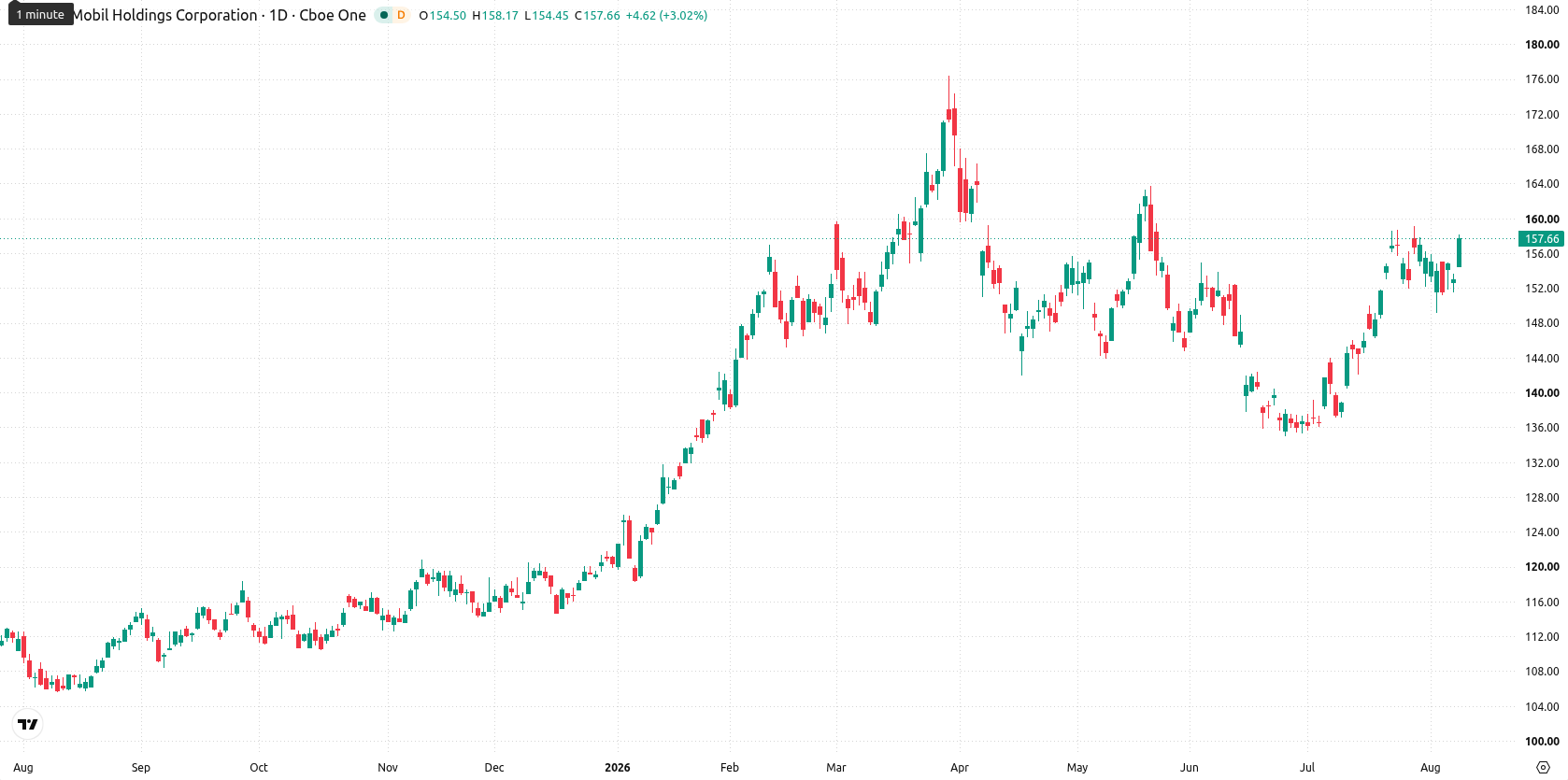 Exxon Mobil Corporation asset chart