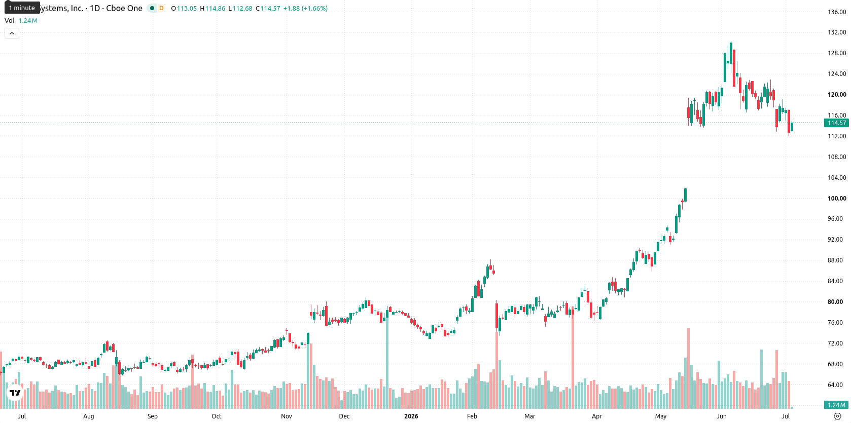 Cisco Systems, Inc. asset chart