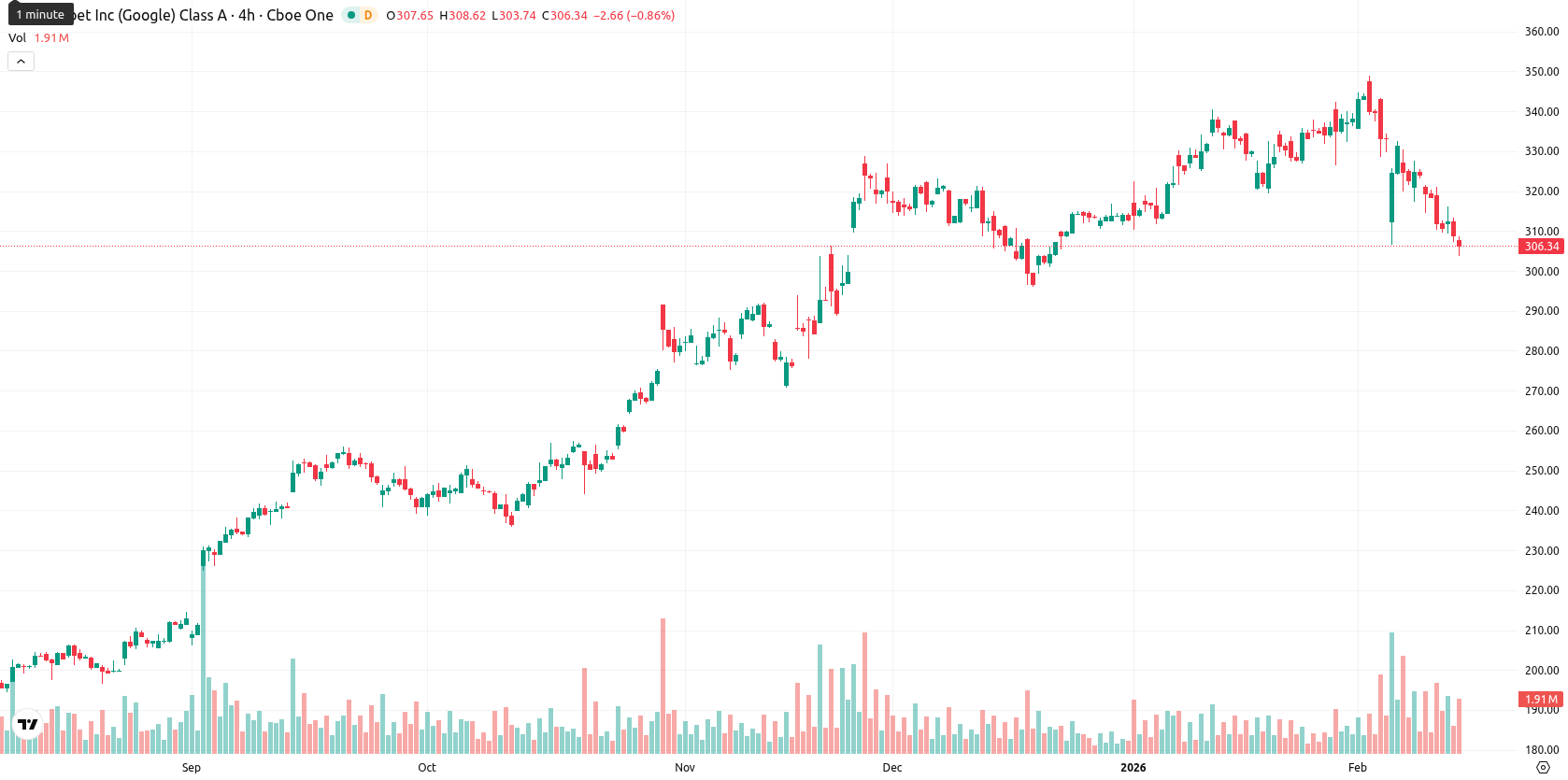 Alphabet Inc. asset chart