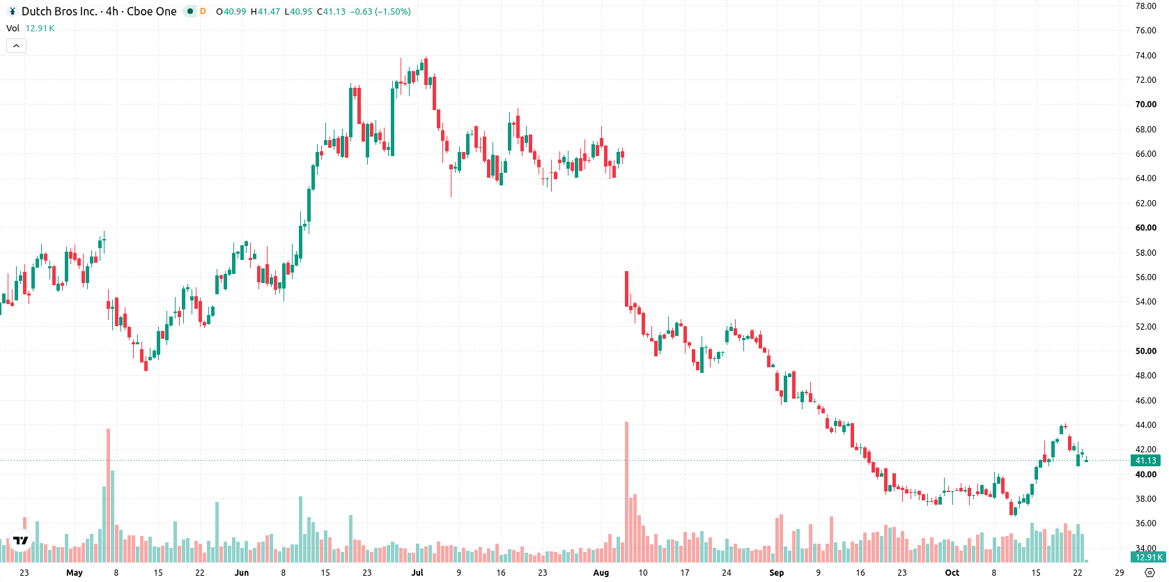 Dutch Bros Inc. asset chart
