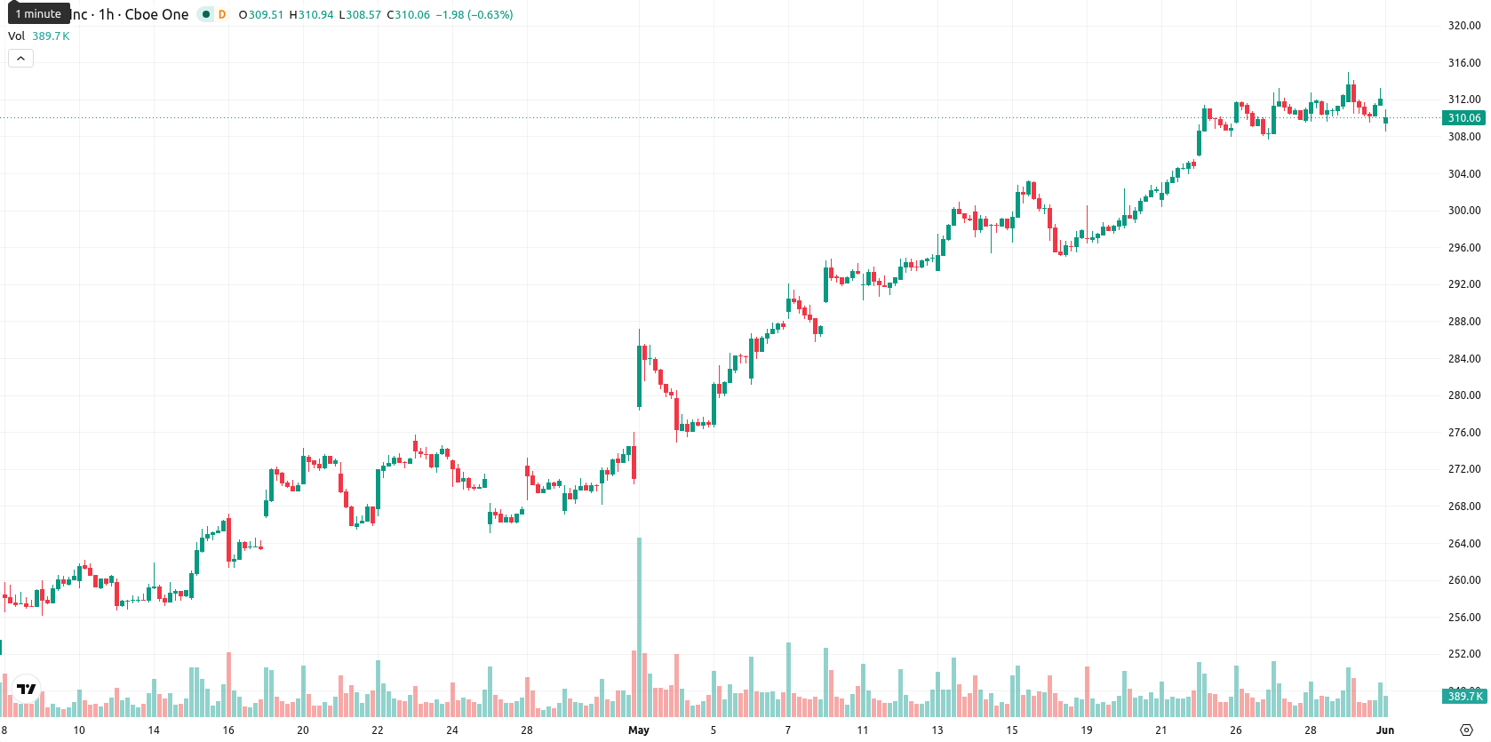 Apple Inc. asset chart