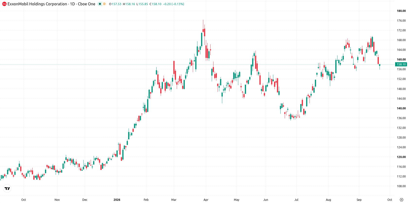 Exxon Mobil Corporation asset chart