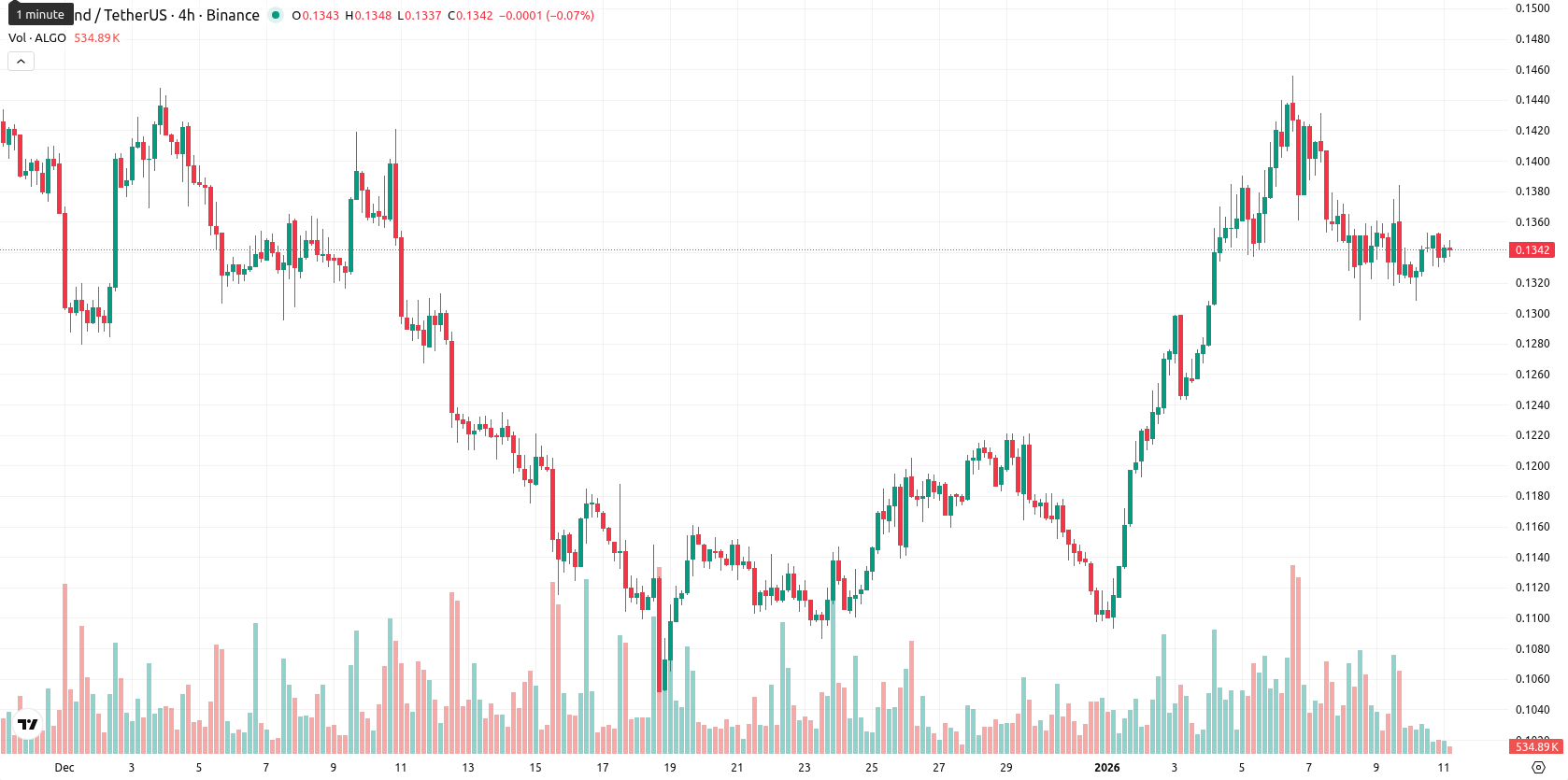 Algorand asset chart