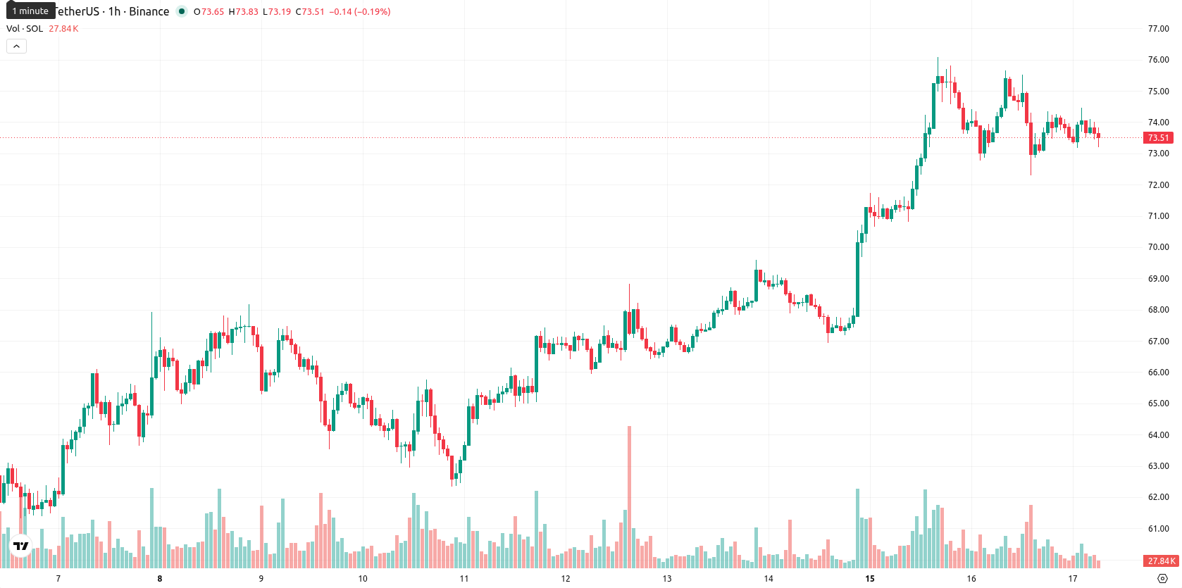 Solana asset chart