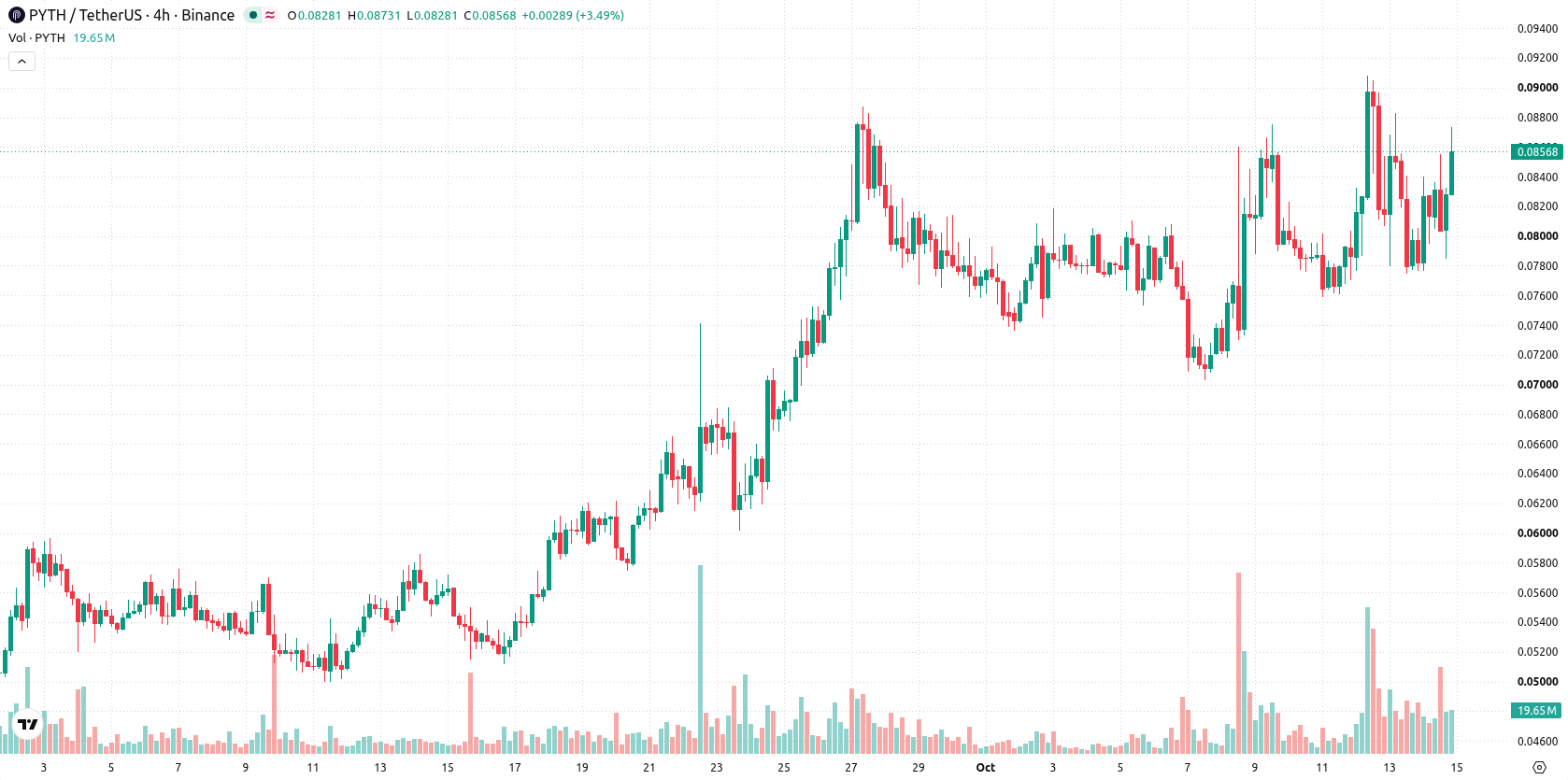 Pyth Network asset chart