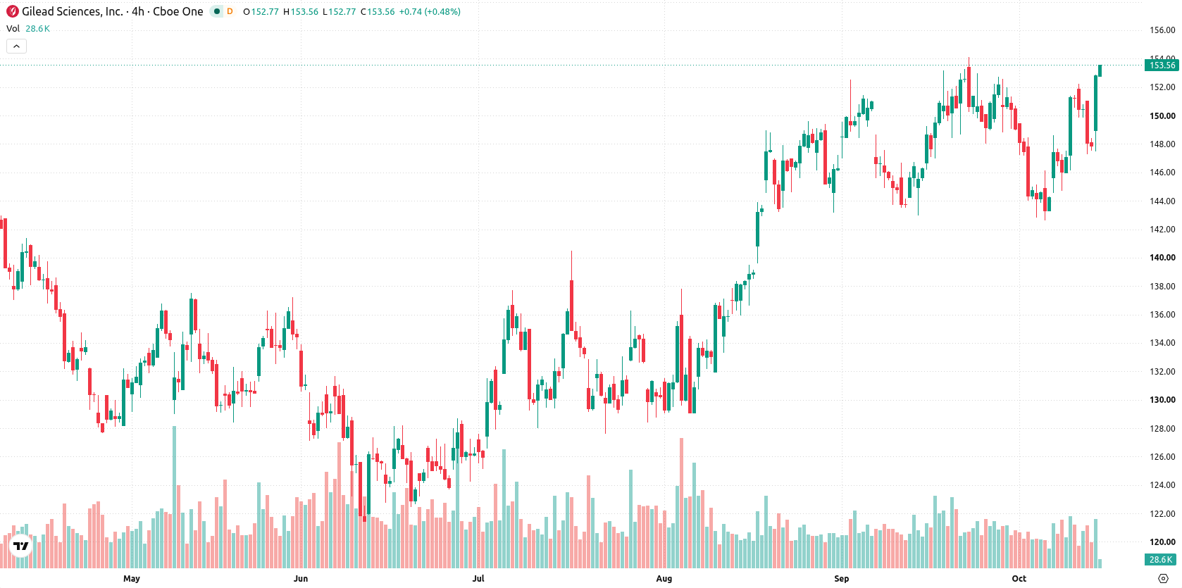 Gilead Sciences asset chart