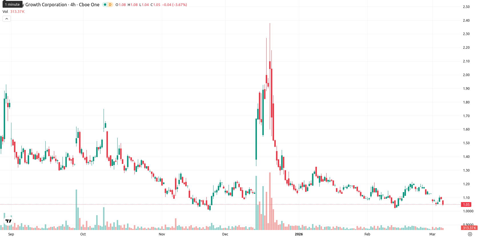 Canopy Growth Corporation asset chart