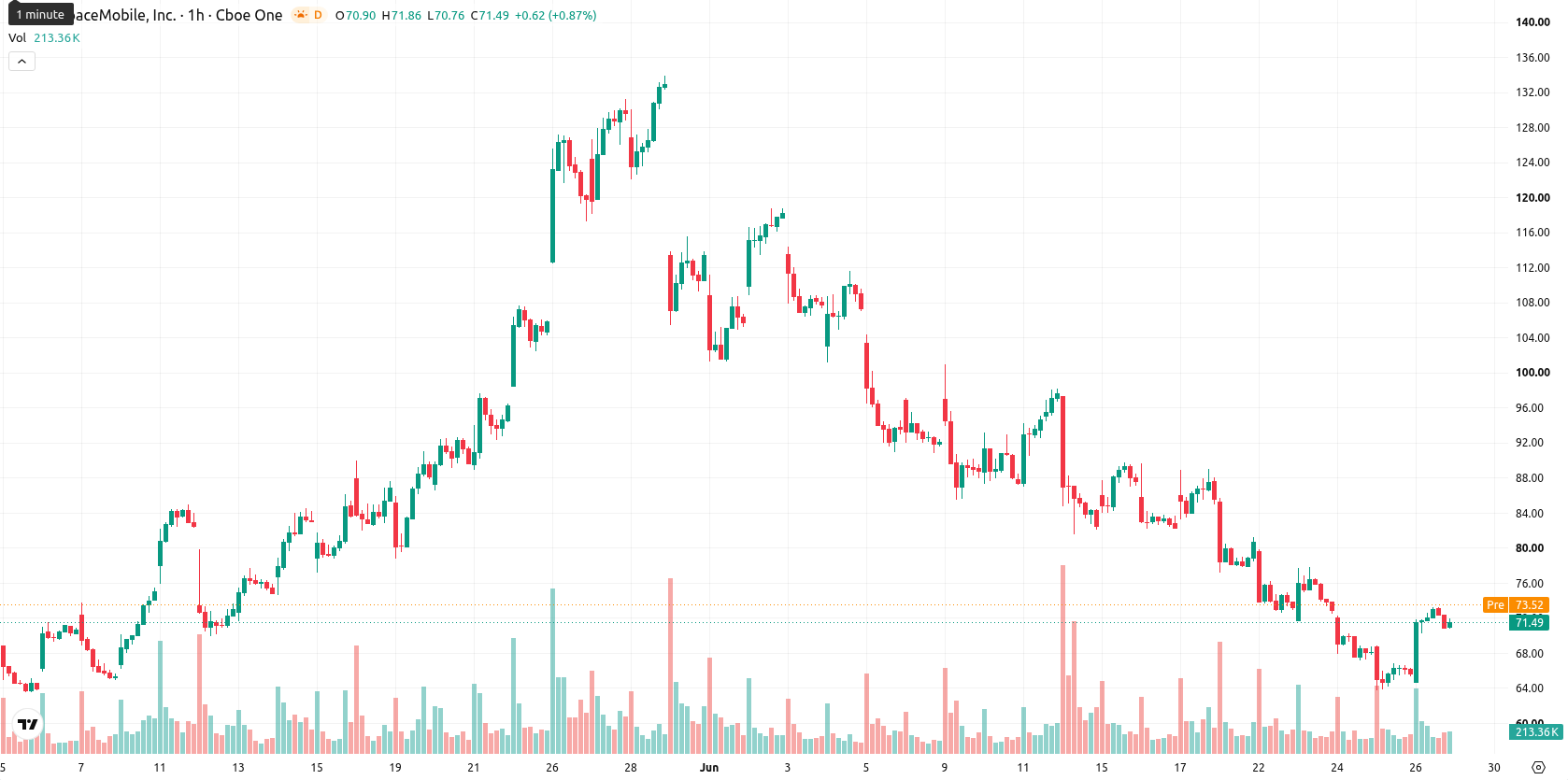 AST SpaceMobile Inc. asset chart