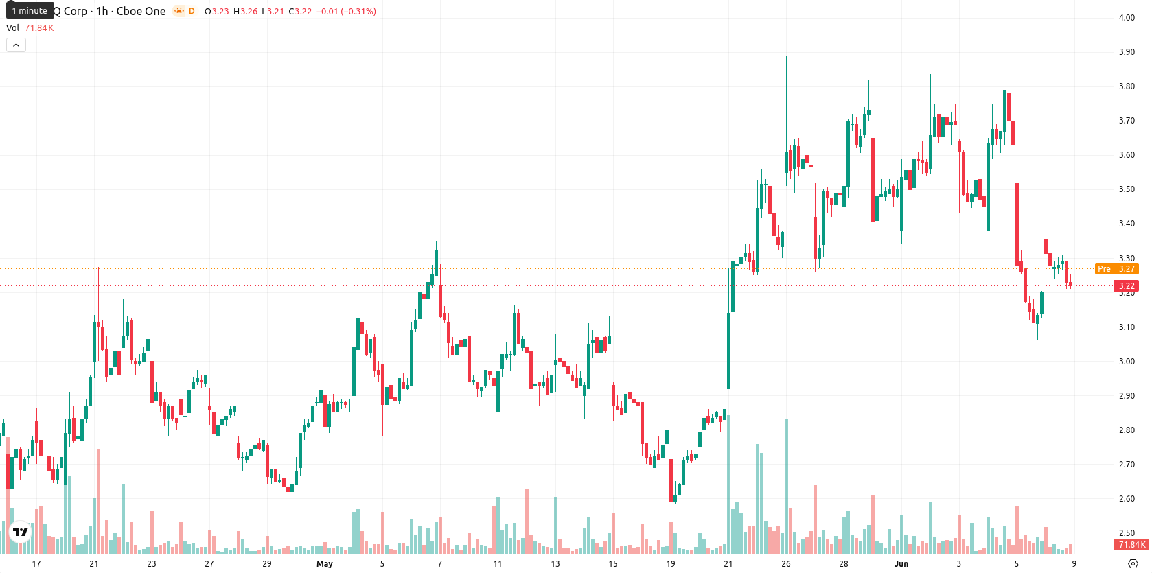 SEALSQ Corp asset chart