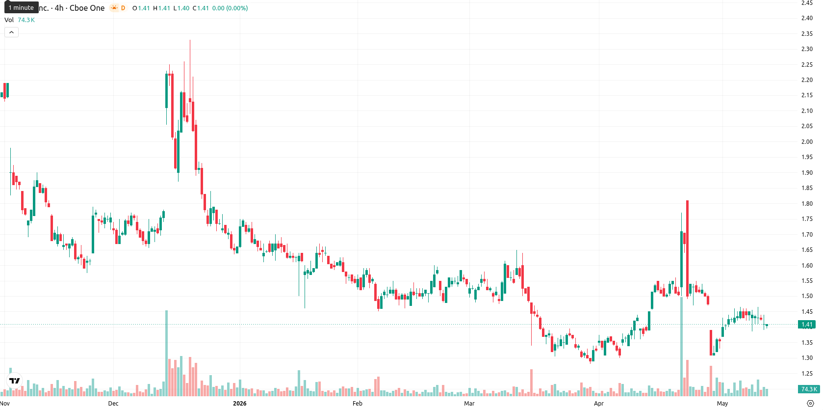 SNDL Inc. asset chart