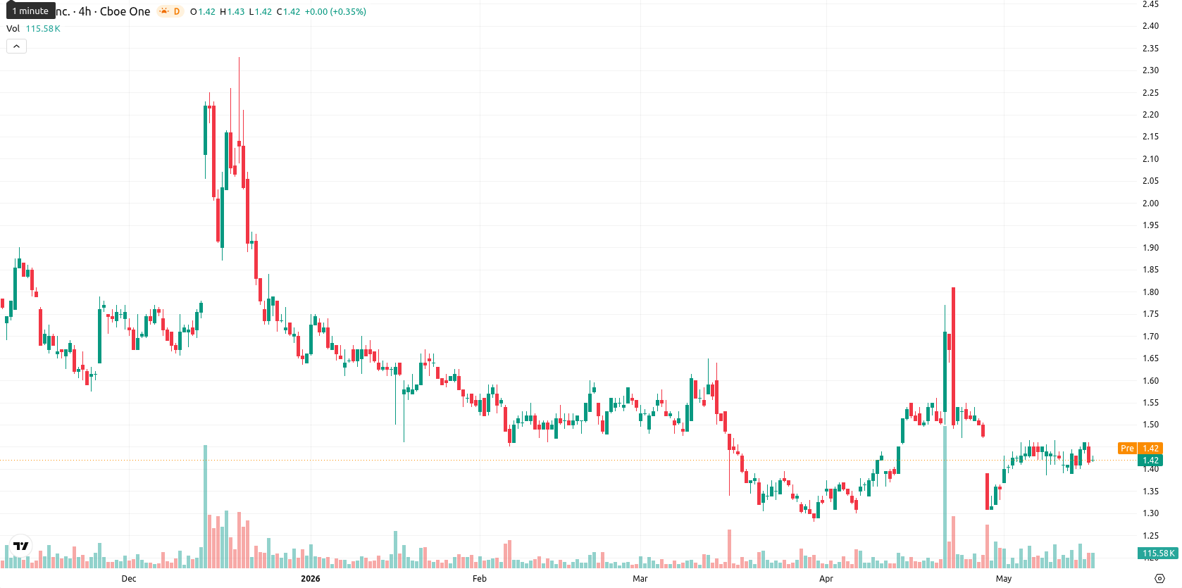 SNDL Inc. asset chart